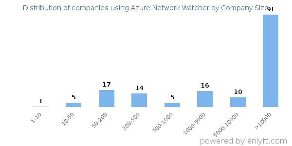 Companies using Azure Network Watcher, by size (number of employees)