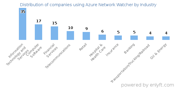 Companies using Azure Network Watcher - Distribution by industry