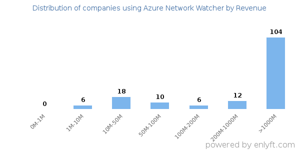 Azure Network Watcher clients - distribution by company revenue