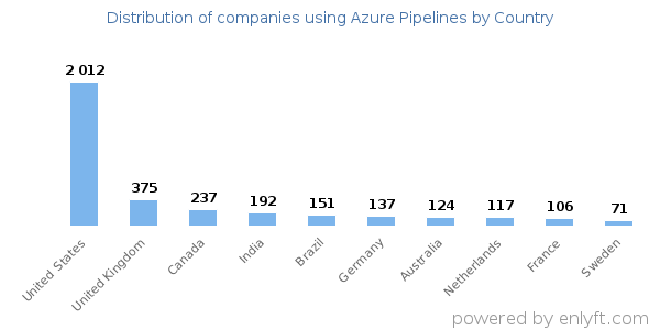 Azure Pipelines customers by country