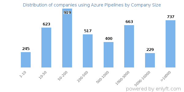 Companies using Azure Pipelines, by size (number of employees)