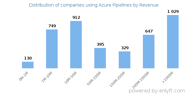 Azure Pipelines clients - distribution by company revenue