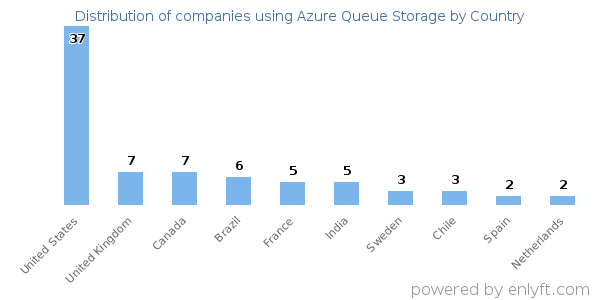 Azure Queue Storage customers by country