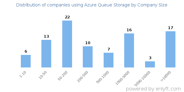 Companies using Azure Queue Storage, by size (number of employees)