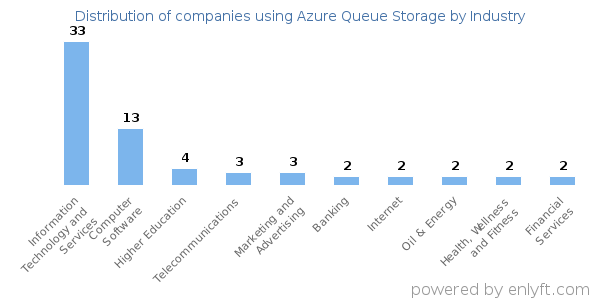 Companies using Azure Queue Storage - Distribution by industry