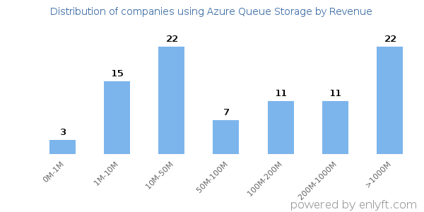 Azure Queue Storage clients - distribution by company revenue