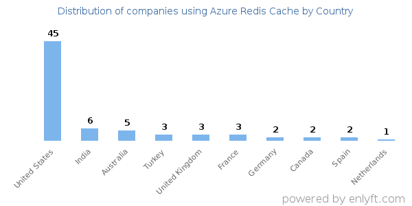 Azure Redis Cache customers by country