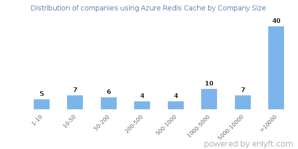 Companies using Azure Redis Cache, by size (number of employees)
