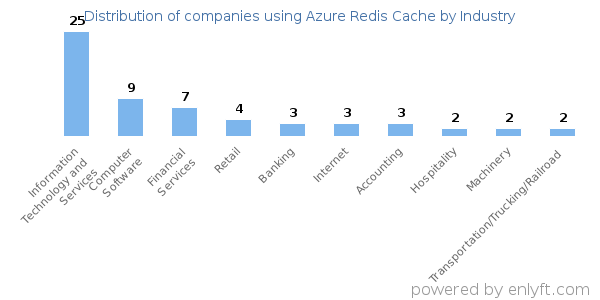 Companies using Azure Redis Cache - Distribution by industry
