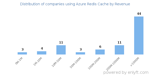 Azure Redis Cache clients - distribution by company revenue