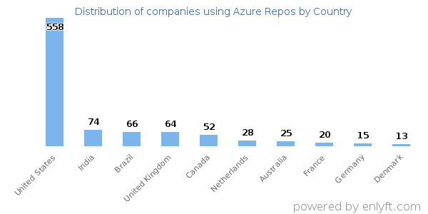 Azure Repos customers by country
