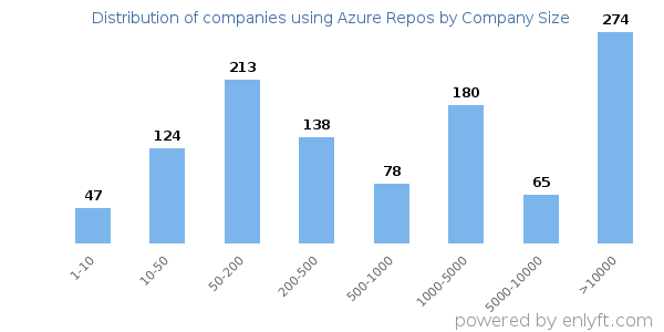 Companies using Azure Repos, by size (number of employees)