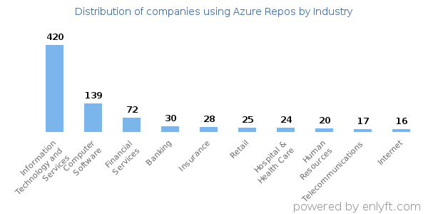 Companies using Azure Repos - Distribution by industry