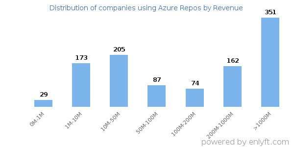 Azure Repos clients - distribution by company revenue