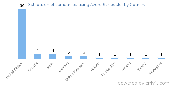 Azure Scheduler customers by country