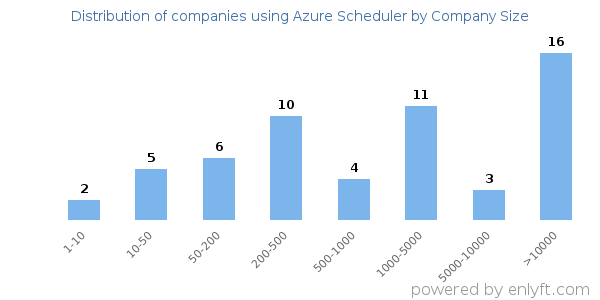 Companies using Azure Scheduler, by size (number of employees)