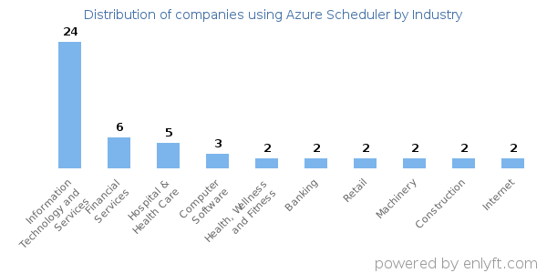 Companies using Azure Scheduler - Distribution by industry