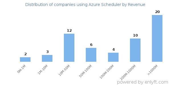 Azure Scheduler clients - distribution by company revenue