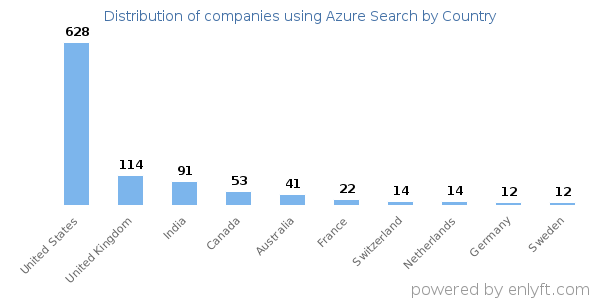 Azure Search customers by country