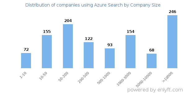 Companies using Azure Search, by size (number of employees)