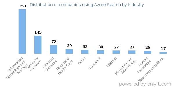 Companies using Azure Search - Distribution by industry