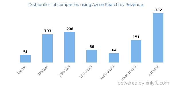 Azure Search clients - distribution by company revenue