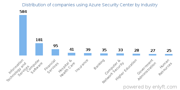 Companies using Azure Security Center - Distribution by industry