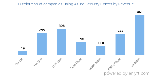 Azure Security Center clients - distribution by company revenue