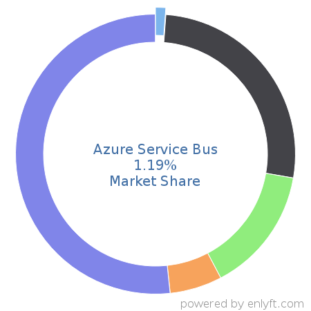 Azure Service Bus market share in Data Integration is about 1.19%