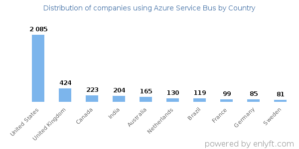 Azure Service Bus customers by country