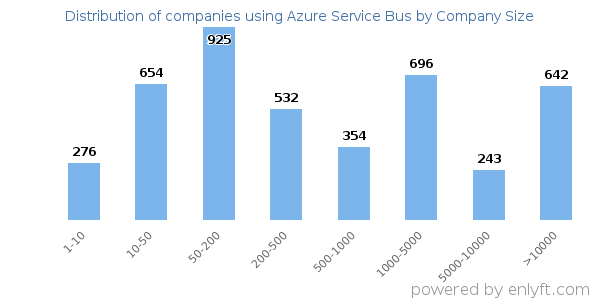 Companies using Azure Service Bus, by size (number of employees)
