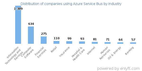 Companies using Azure Service Bus - Distribution by industry