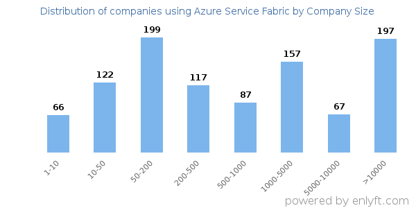 Companies using Azure Service Fabric, by size (number of employees)