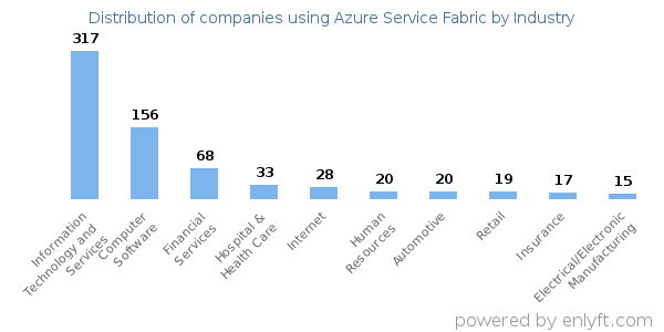 Companies using Azure Service Fabric - Distribution by industry