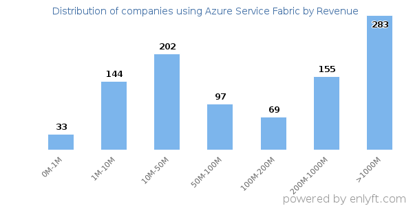 Azure Service Fabric clients - distribution by company revenue