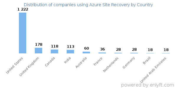 Azure Site Recovery customers by country