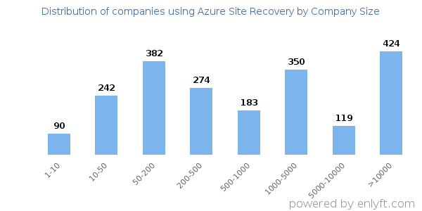 Companies using Azure Site Recovery, by size (number of employees)