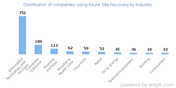 Companies using Azure Site Recovery - Distribution by industry