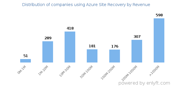 Azure Site Recovery clients - distribution by company revenue