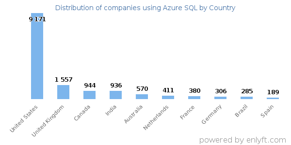Azure SQL customers by country