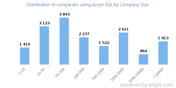 Companies using Azure SQL, by size (number of employees)
