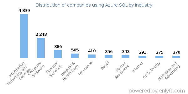 Companies using Azure SQL - Distribution by industry