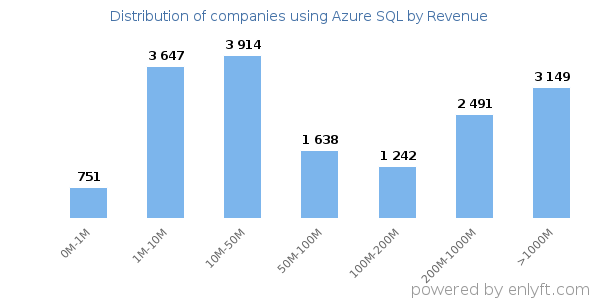 Azure SQL clients - distribution by company revenue