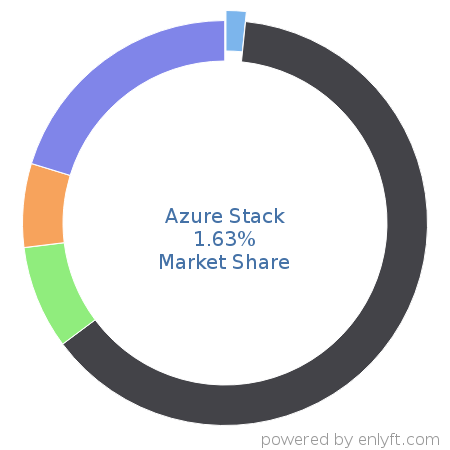 Azure Stack market share in Data Storage Management is about 1.63%