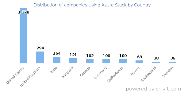 Azure Stack customers by country