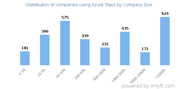 Companies using Azure Stack, by size (number of employees)