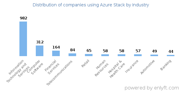 Companies using Azure Stack - Distribution by industry
