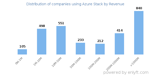 Azure Stack clients - distribution by company revenue