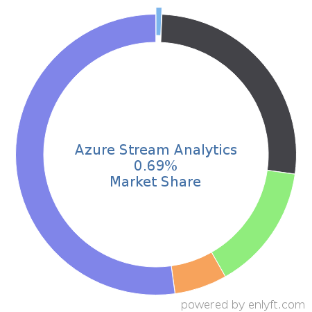 Azure Stream Analytics market share in Data Integration is about 0.69%