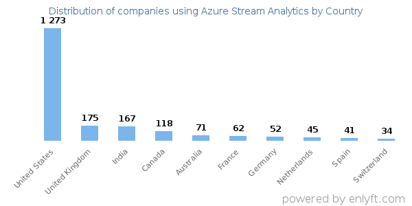 Azure Stream Analytics customers by country